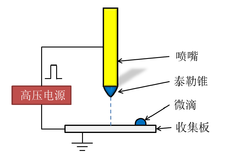 电压放大器在电流体动力喷射打印中的应用