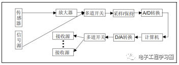 模数（A/D）和数模（D/A）<b class='flag-5'>转换器</b>概述