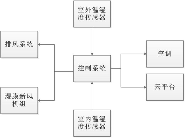 数据中心