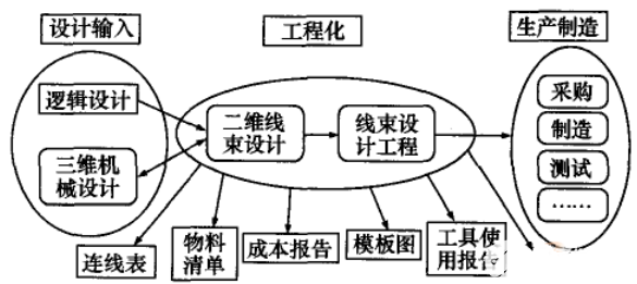 汽车线束三维布局设计的基本规范