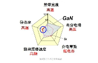 半导体材料：GaN（氮化镓）的详细介绍