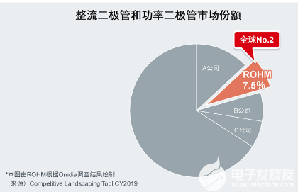 AMEYA360：羅姆發布肖特基二極管白皮書，助力汽車等行業