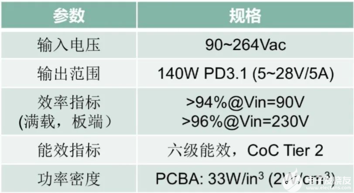 USB-PD 3.1 EPR 140W高功率密度解决方案