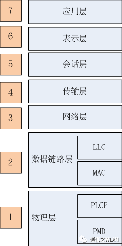 基于OSI模型中數據傳輸流向分析802.11標準定義的LLC層和MAC層