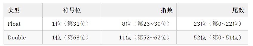 什么是浮点数？浮点数在内存中的存储