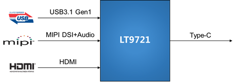 龙迅LT9721高性能HDMI/MIPItoTypeC TO DP转换器