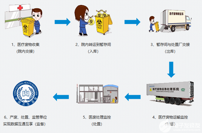 医疗废物在线管理系统告别传统医废收集方式