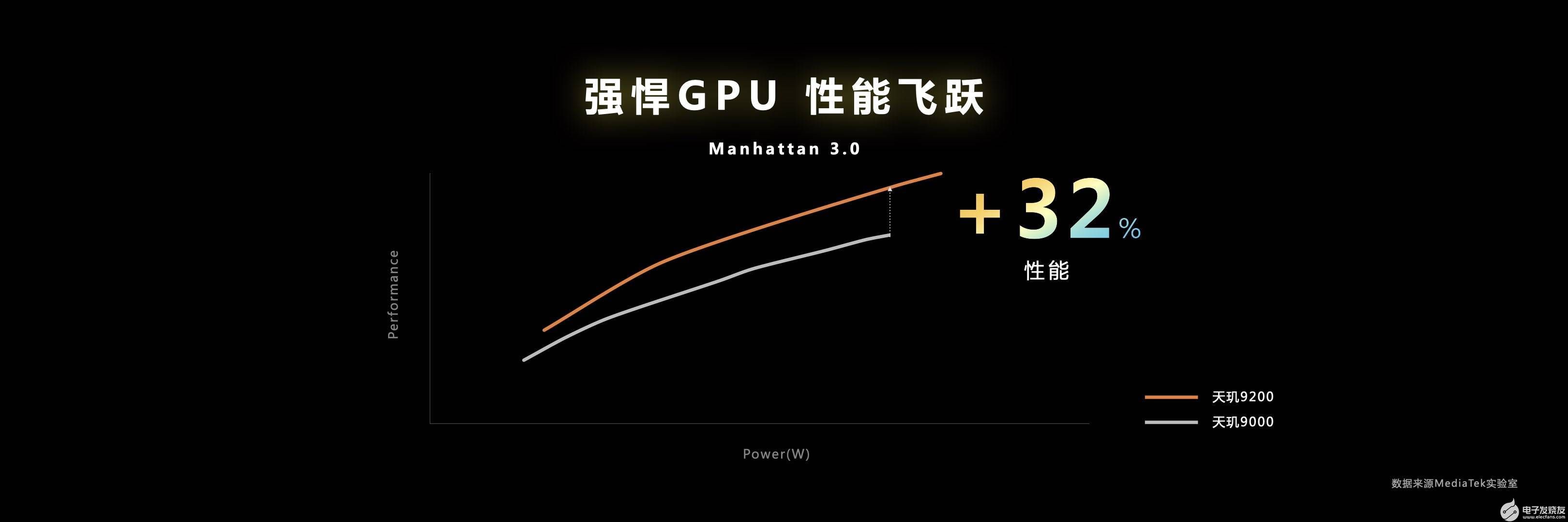 <b>天</b><b>玑</b><b>9200</b> GPU“增能减耗”，率先支持硬件光追，超神画质媲美PC端