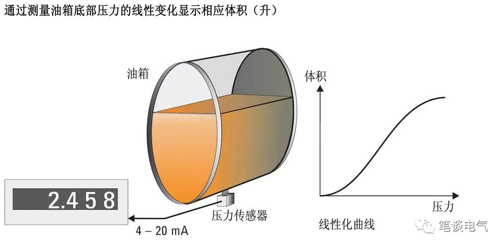 重点介绍<b class='flag-5'>一</b>下传感器与<b class='flag-5'>变送器</b>