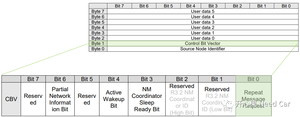 RPB(Repeat Message Request Bit）干啥用的？