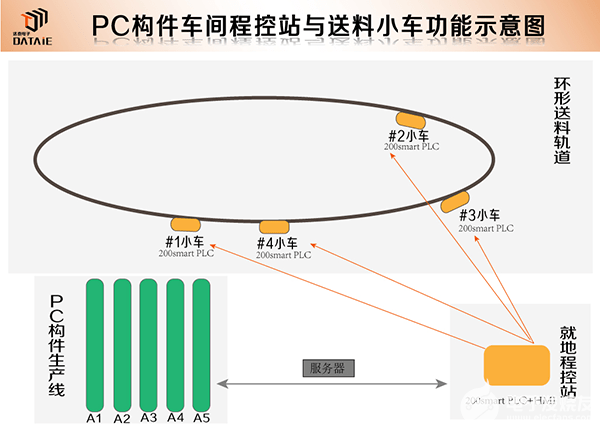 如何实现就地程控站PLC柜远程无线控制送料小车？