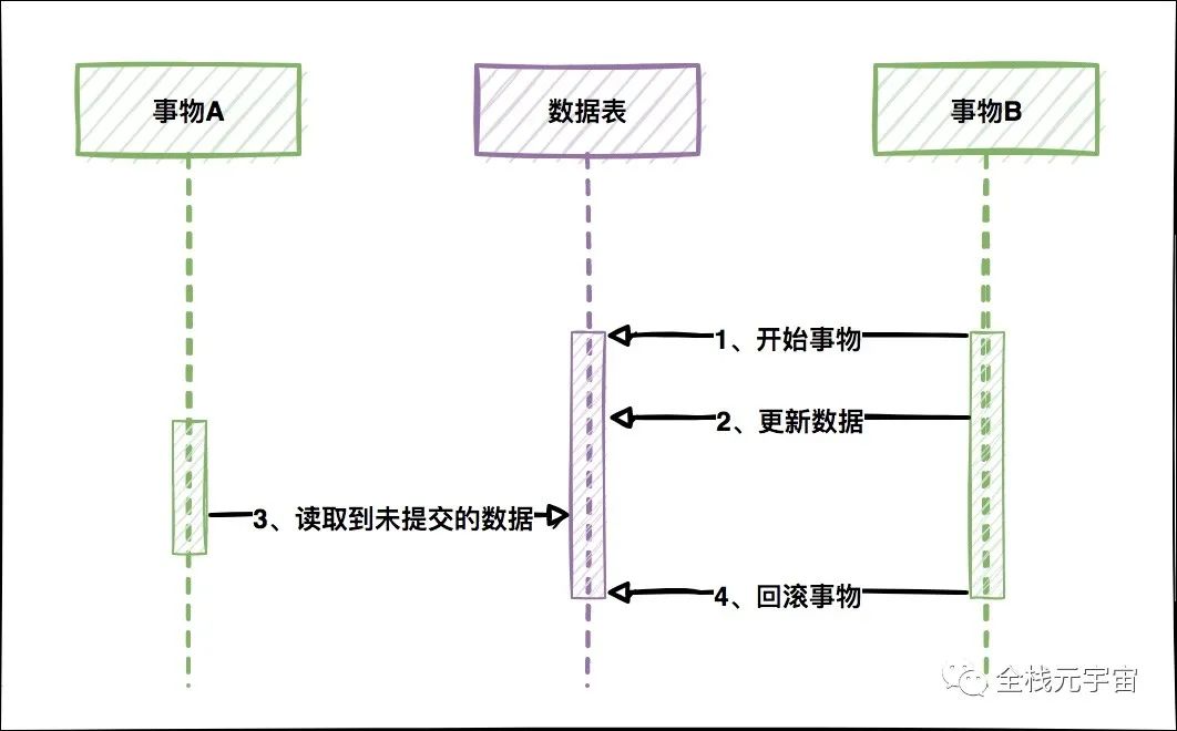 <b class='flag-5'>MySQL</b><b class='flag-5'>事务</b>隔离级别要实际解决的问题