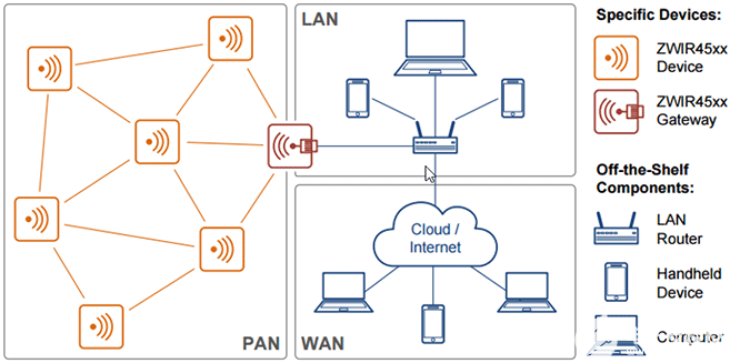 6LoWPAN 協(xié)議，IEEE 802.15.4 無線模塊概述