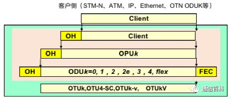 在5G和超100G時(shí)代OTN的結(jié)構(gòu)發(fā)生了什么變化？