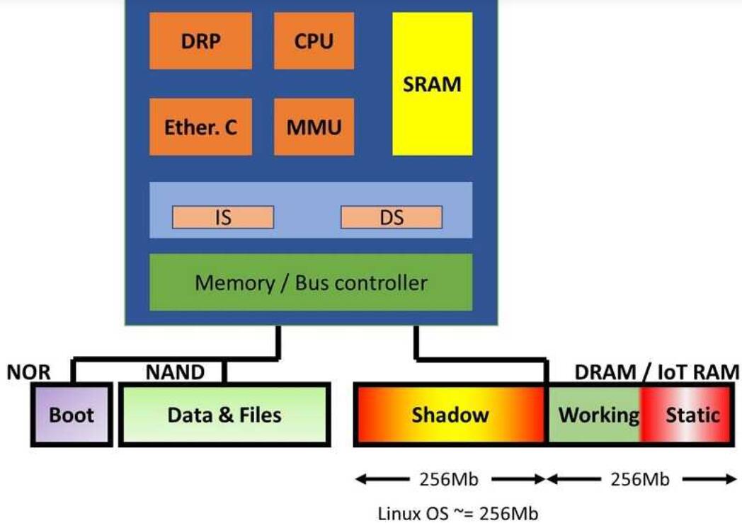 MCU系統設計中Iot RAM的潛在應用