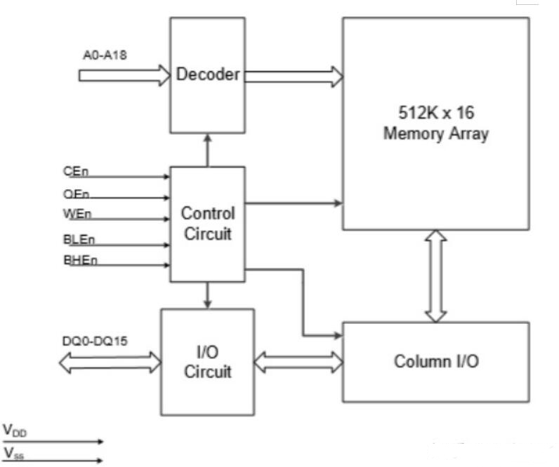 使用STM32F4来驱动XM8A51216实现对XM8A51216的访问控制