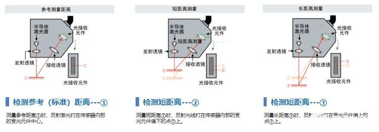 <b class='flag-5'>激光</b><b class='flag-5'>位移</b><b class='flag-5'>传感器</b>的常见应用及<b class='flag-5'>使用方法</b>