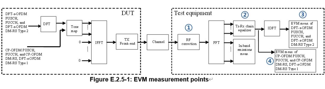 了解一下DMRS的EVM计算有哪些不同以及测量过程