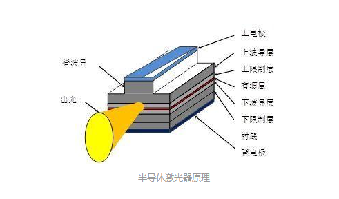 <b class='flag-5'>激光</b>焊錫機(jī)為什么用<b class='flag-5'>半導(dǎo)體激光器</b>？就不能是其他嗎