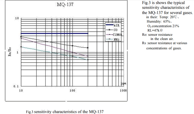 如何使用Arduino测量MQ气体传感器的PPM-传感器arduino编程4