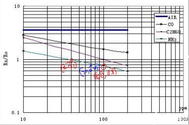如何使用Arduino测量MQ气体传感器的PPM-传感器arduino编程8