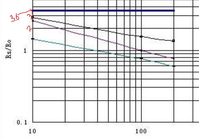 如何使用Arduino测量MQ气体传感器的PPM-传感器arduino编程5