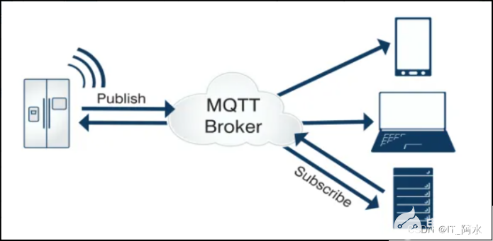 物联网协议MQTT
