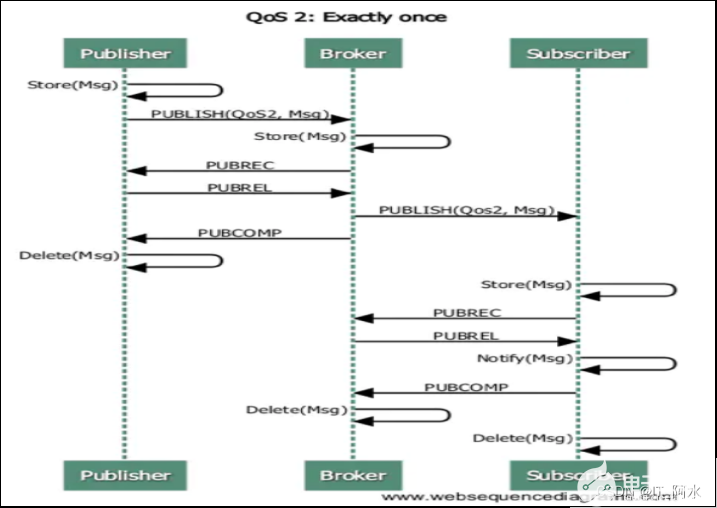 MQTT