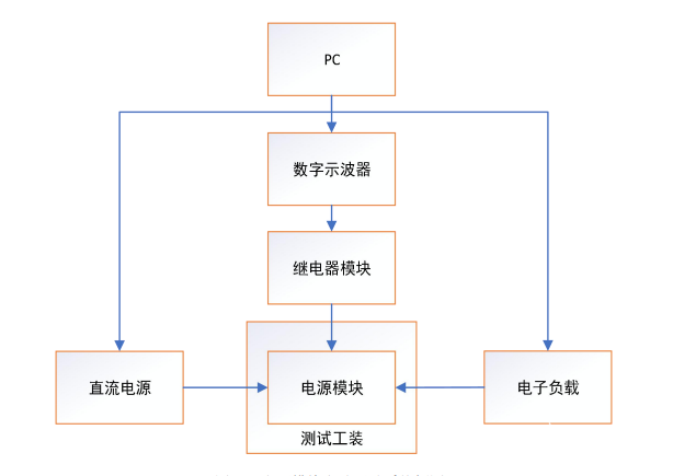 测试