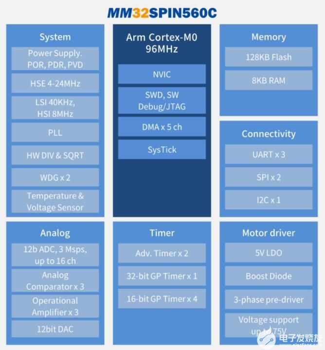 灵动微MM32SPIN560C的低压无刷电机应用方案