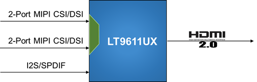 LT9611UX 是一款高性能 MIPI DSI/CSI 至 HDMI2.0 转换器