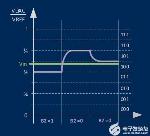 工程師對以更低功耗實現更快采樣的回答