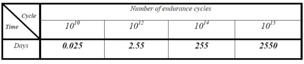 0.13μm非易失性FRAM产品的增强的耐久性能