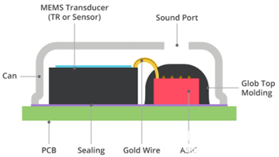 MEMS麥克風(fēng)已成消費(fèi)市場(chǎng)的主流產(chǎn)品選擇