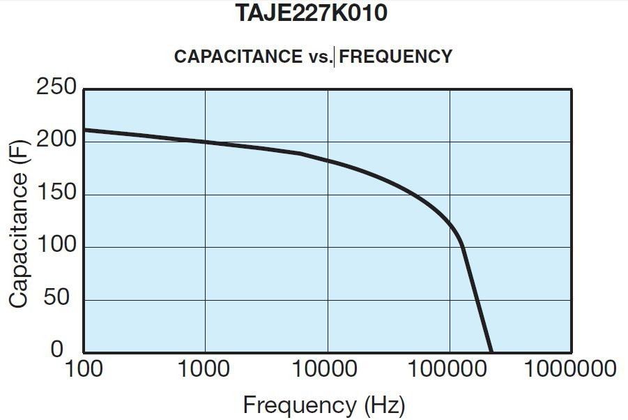 AVX 贴片钽电容的频率特性分析