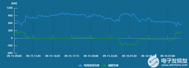 <b class='flag-5'>工商業(yè)</b><b class='flag-5'>儲</b><b class='flag-5'>能</b> | 3大應用場景助力低碳生產(chǎn)