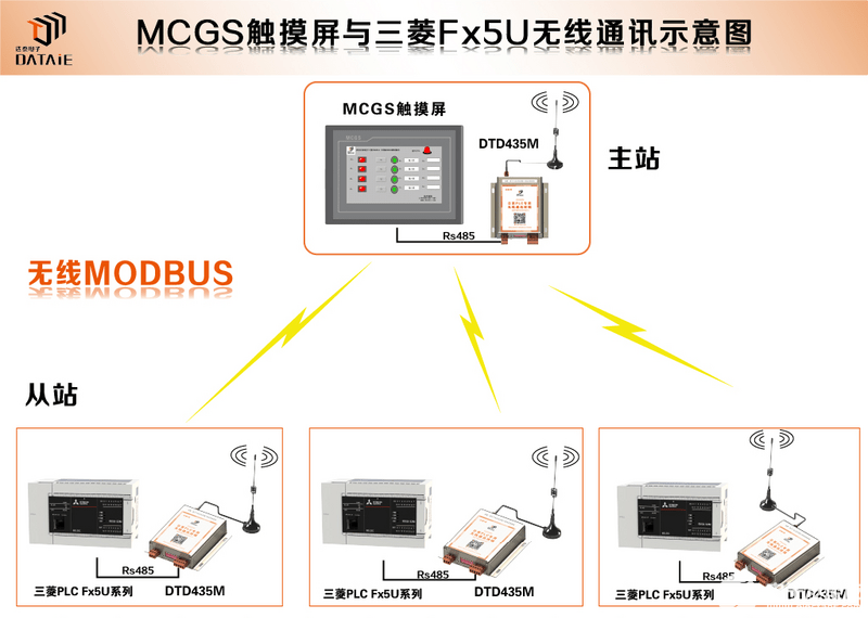 如何实现MCGS触摸屏与FX5U之间无线自组网通讯？
