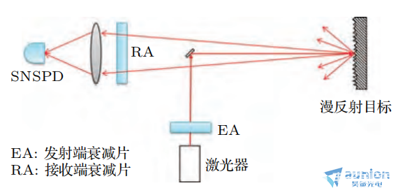 单光子探测器暗计数在激光远距测距的重要性