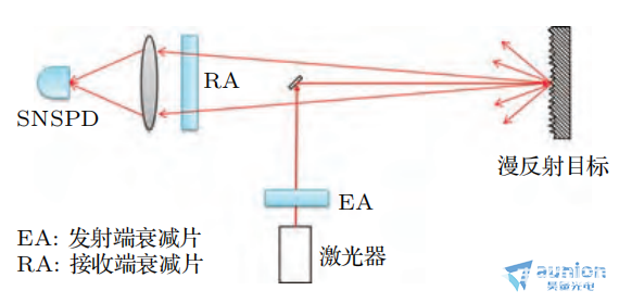 单<b class='flag-5'>光子</b><b class='flag-5'>探测</b>器暗计数在激光远距测距的重要性