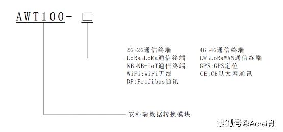 物联网通讯<b class='flag-5'>终端</b><b class='flag-5'>AWT100</b>-4G RS485转4G <b class='flag-5'>无线</b>通讯