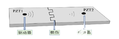 功率信號源在基于壓電傳感技術的木連接損傷研究中的應用