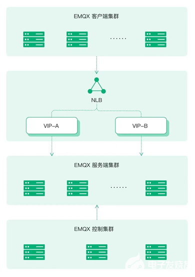 EMQ助力阿里云洛神云网络构建新一代“亿级并发、百万级吞吐”NLB网络型负载均衡系统