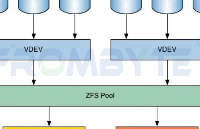 【<b>服务器</b><b>数据</b><b>恢复</b>】Zfs文件系统<b>误删除</b>的<b>数据</b><b>恢复</b>案例