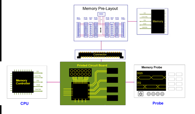 如何为 DDR5 内存接口构建 AMI 模型-ddr存储芯片3