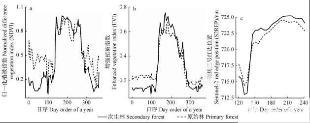 阔叶红松林不同演替阶段冠层<b class='flag-5'>光谱</b>特征及与气温的关系2.0-莱森光学