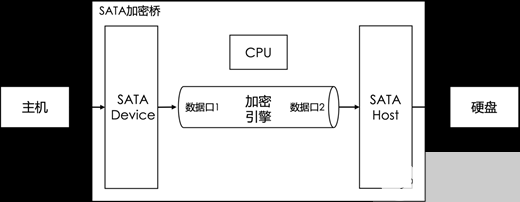 基于方寸微电子T660的国产高速SATA加密桥应用方案