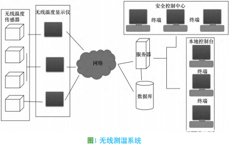 无线测温