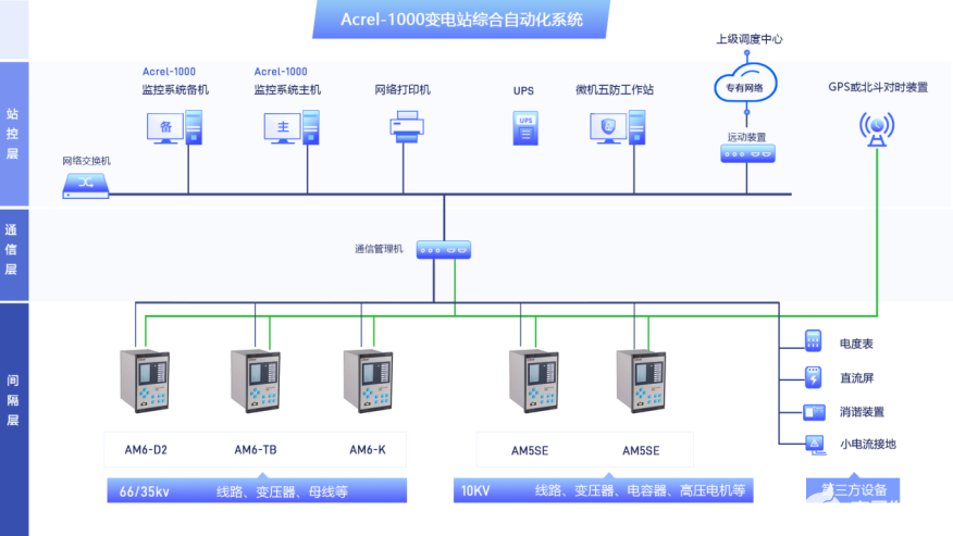 浅析35kV变电站综合自动化的改造方案