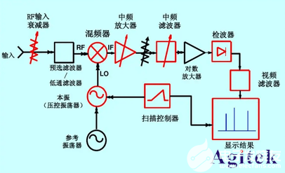 频谱分析仪