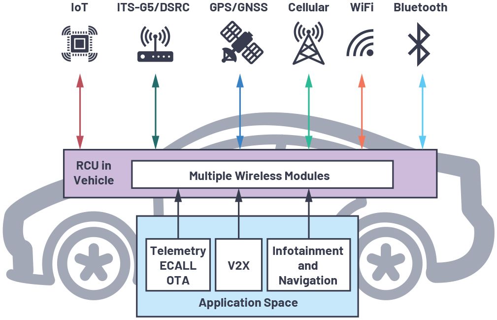 適用于5G-V2X和DSRC的高級連接架構